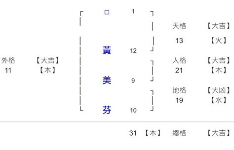 免費試算姓名筆劃人格總格|姓名評分測試、名字筆畫五格三才測算